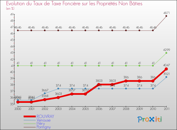 Evolution du taux de la taxe foncière sur les immeubles et terrains non batis pour ROUVRAY et les communes proches Comparaison des taux de la taxe foncière sur les immeubles et terrains non batis pour ROUVRAY et les communes voisines