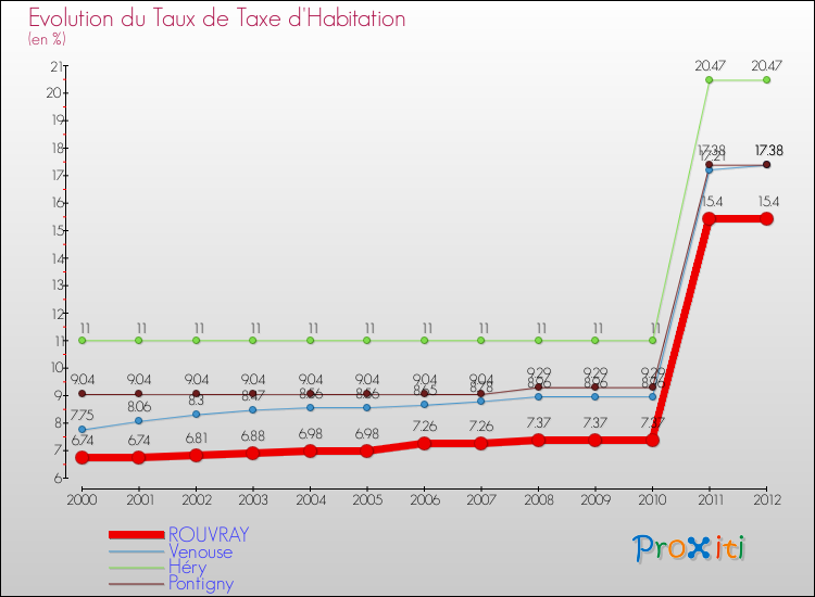 Evolution du taux de la taxe d'habitation pour ROUVRAY et les communes proches Comparaison des taux de la taxe d'habitation pour ROUVRAY et les communes voisines