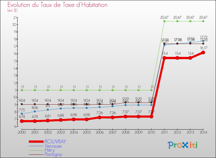 Evolution du taux de la taxe d'habitation pour ROUVRAY et les communes proches de 2000 à 2014 Comparaison des taux de la taxe d'habitation pour ROUVRAY et les communes voisines de 2000 à 2014