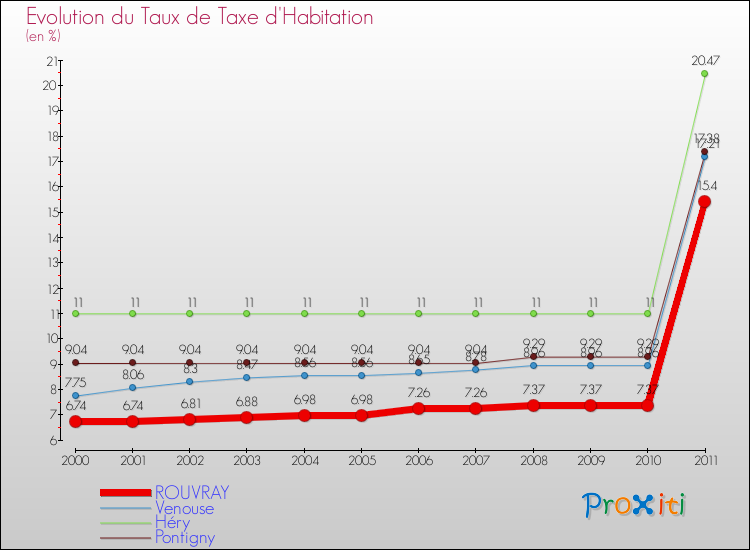 Evolution du taux de la taxe d'habitation pour ROUVRAY et les communes proches Comparaison des taux de la taxe d'habitation pour ROUVRAY et les communes voisines