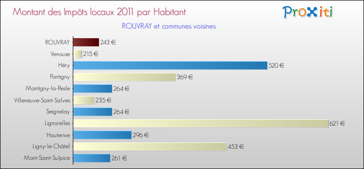 Montant des impôts locaux par Habitant pour ROUVRAY et les communes proches Comparaison des impôts locaux par habitant pour ROUVRAY et les communes voisines