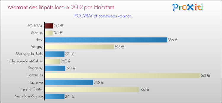 Montant des impôts locaux par Habitant pour ROUVRAY et les communes proches Comparaison des impôts locaux par habitant pour ROUVRAY et les communes voisines