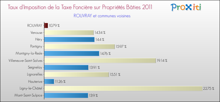 Taux d'imposition de la taxe foncière sur le bati 2011 pour ROUVRAY et les communes proches Comparaison des taux d'imposition de la taxe foncière sur le bati 2011 pour ROUVRAY et les communes voisines