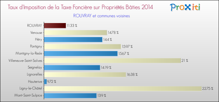 Taux d'imposition de la taxe foncière sur le bati 2014 pour ROUVRAY et les communes proches Comparaison des taux d'imposition de la taxe foncière sur le bati 2014 pour ROUVRAY et les communes voisines