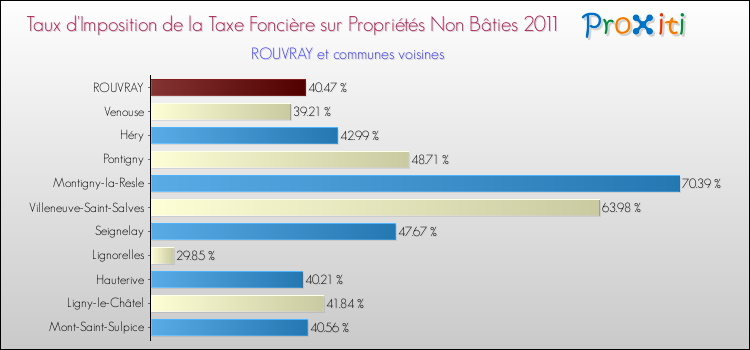 Taux d'imposition de la taxe foncière sur les immeubles et terrains non batis 2011 pour ROUVRAY et les communes proches Comparaison des taux d'imposition de la taxe foncière sur les immeubles et terrains non batis 2011 pour ROUVRAY et les communes voisines