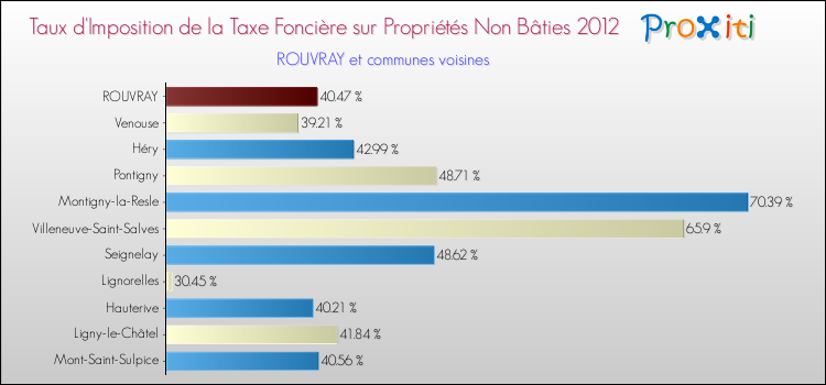 Taux d'imposition de la taxe foncière sur les immeubles et terrains non batis 2012 pour ROUVRAY et les communes proches Comparaison des taux d'imposition de la taxe foncière sur les immeubles et terrains non batis 2012 pour ROUVRAY et les communes voisines