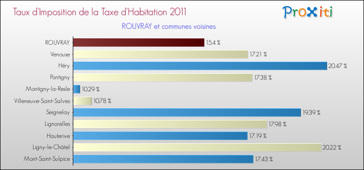 Taux d'imposition de la taxe d'habitation 2011 pour ROUVRAY et les communes proches Comparaison des taux d'imposition de la taxe d'habitation 2011 pour ROUVRAY et les communes voisines