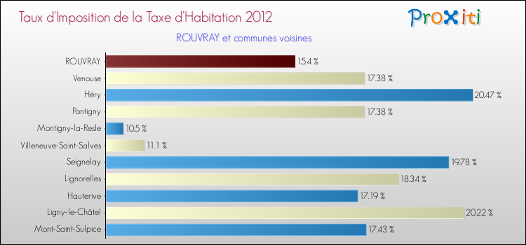 Taux d'imposition de la taxe d'habitation 2012 pour ROUVRAY et les communes proches Comparaison des taux d'imposition de la taxe d'habitation 2012 pour ROUVRAY et les communes voisines