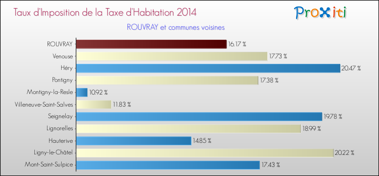 Taux d'imposition de la taxe d'habitation 2014 pour ROUVRAY et les communes proches Comparaison des taux d'imposition de la taxe d'habitation 2014 pour ROUVRAY et les communes voisines