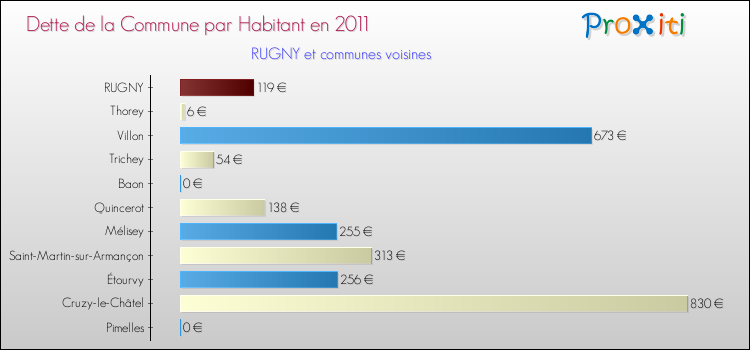 Dette par habitant de la commune en 2011 pour RUGNY et les communes proches Comparaison de la dette par habitant de la commune en 2011 pour RUGNY et les communes voisines