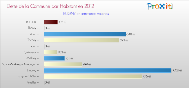 Dette par habitant de la commune en 2012 pour RUGNY et les communes proches Comparaison de la dette par habitant de la commune en 2012 pour RUGNY et les communes voisines