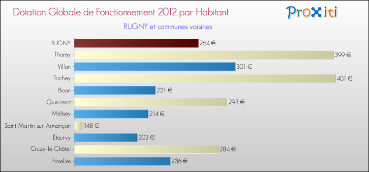 Montant des dotations globales de fonctionnement DGF par Habitant pour RUGNY et les communes proches Comparaison des des dotations globales de fonctionnement DGF par habitant pour RUGNY et les communes voisines