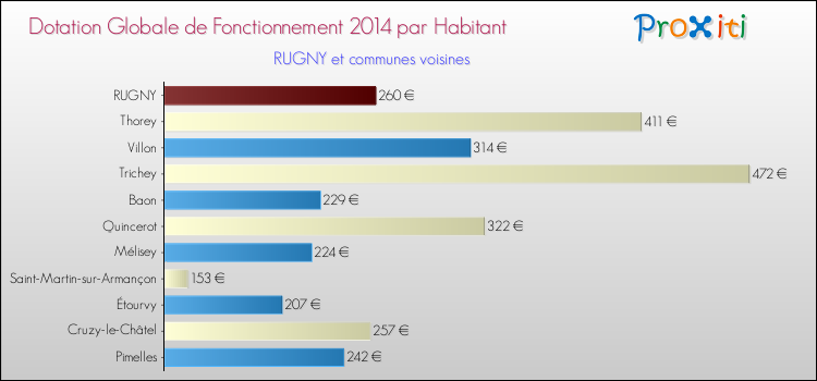 Montant des dotations globales de fonctionnement DGF par Habitant pour RUGNY et les communes proches en 2014. Comparaison des des dotations globales de fonctionnement DGF par habitant pour RUGNY et les communes voisines en 2014.
