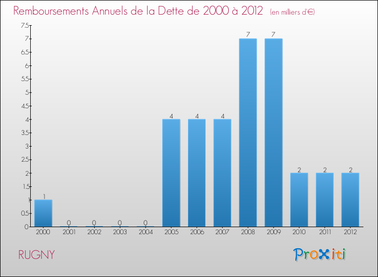 Evolution de l'annuité de la dette pour la commune de RUGNY de 2000 à 2012 Annuités de la dette pour RUGNY de 2000 à 2012