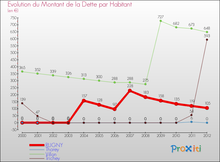 Evolution de la dette par habitant pour la commune de RUGNY et les communes proches de 2000 à 2012 Comparaison de la dette par habitant pour RUGNY et les communes voisines de 2000 à 2012