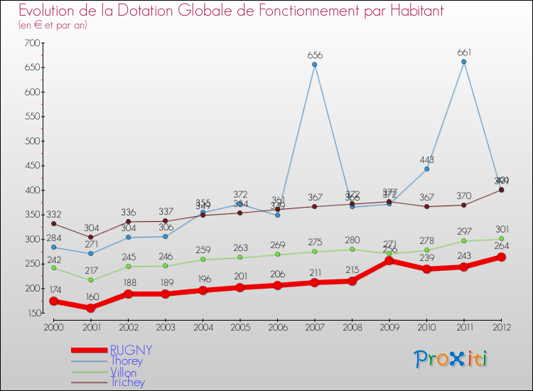 Evolution et montant de la dotation globale de fonctionnement par Habitant pour RUGNY et les communes proches Comparaison des dotations globales de fonctionnement par habitant pour RUGNY et les communes voisines