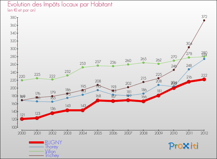 Evolution et montant des impôts locaux par Habitant pour RUGNY et les communes proches Comparaison des impôts locaux par habitant pour RUGNY et les communes voisines