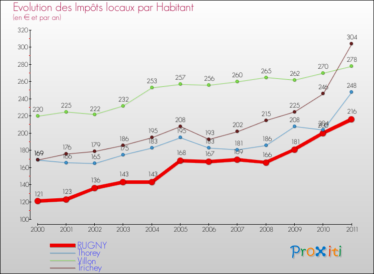 Evolution et montant des impôts locaux par Habitant pour RUGNY et les communes proches Comparaison des impôts locaux par habitant pour RUGNY et les communes voisines