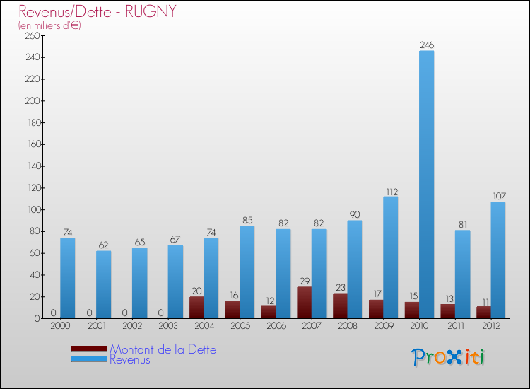 Evolution comparée de la dette et des revenus pour la commune de RUGNY de 2000 à 2012 Comparaison de la dette et des revenus pour RUGNY de 2000 à 2012
