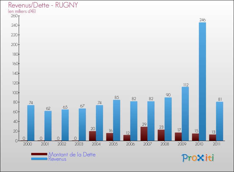 Evolution comparée de la dette et des revenus pour la commune de RUGNY de 2000 à 2011 Comparaison de la dette et des revenus pour RUGNY de 2000 à 2011