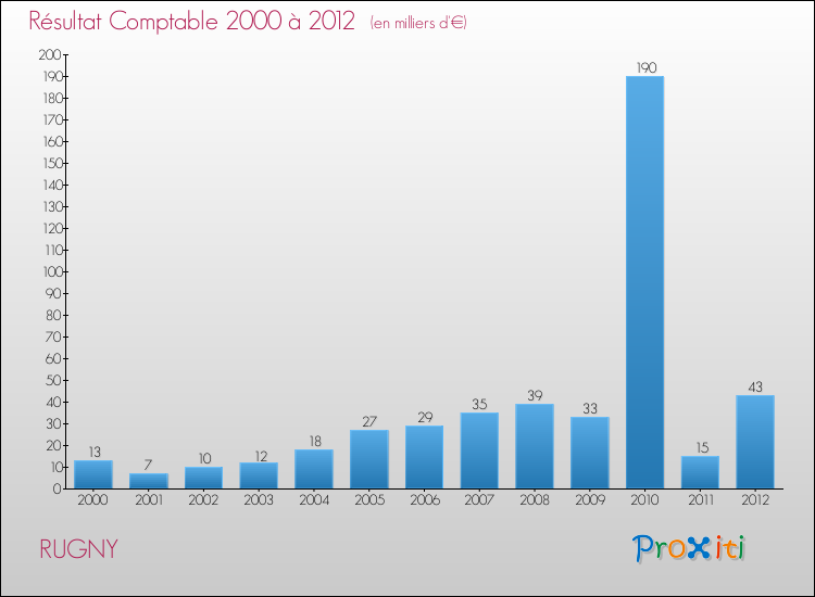 Evolution du résultat comptable pour la commune de RUGNY de 2000 à 2012 Evolution du résultat comptable pour RUGNY de 2000 à 2012