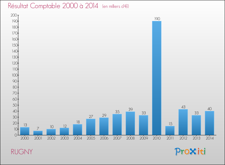 Evolution du résultat comptable pour la commune de RUGNY de 2000 à 2014 Evolution du résultat comptable pour RUGNY de 2000 à 2014
