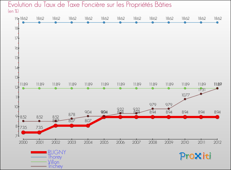 Evolution du taux de la taxe foncière sur le bati pour RUGNY et les communes proches de 2000 à 2012 Comparaison des taux de taxe foncière sur le bati pour RUGNY et les communes voisines de 2000 à 2012