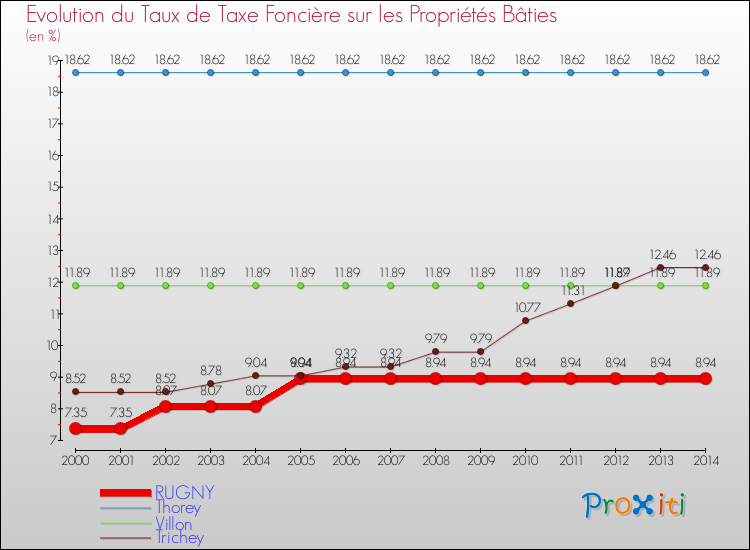 Evolution du taux de la taxe foncière sur le bati pour RUGNY et les communes proches de 2000 à 2014 Comparaison des taux de taxe foncière sur le bati pour RUGNY et les communes voisines de 2000 à 2014