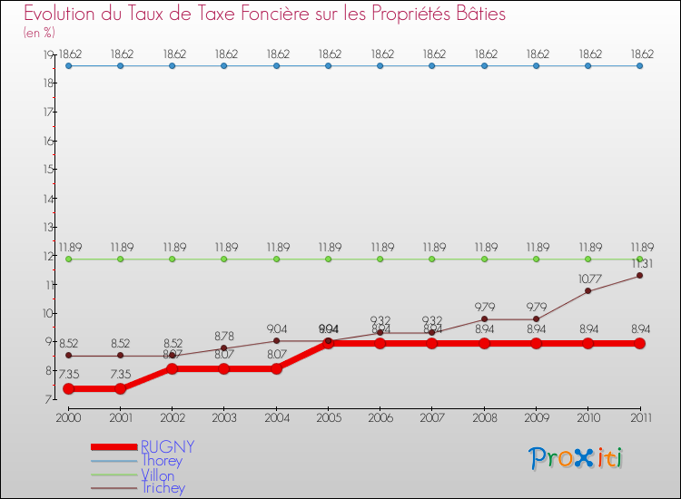 Evolution du taux de la taxe foncière sur le bati pour RUGNY et les communes proches Comparaison des taux de taxe foncière sur le bati pour RUGNY et les communes voisines