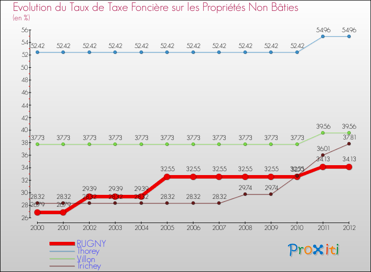 Evolution du taux de la taxe foncière sur les immeubles et terrains non batis pour RUGNY et les communes proches de 2000 à 2012 Comparaison des taux de la taxe foncière sur les immeubles et terrains non batis pour RUGNY et les communes voisines de 2000 à 2012