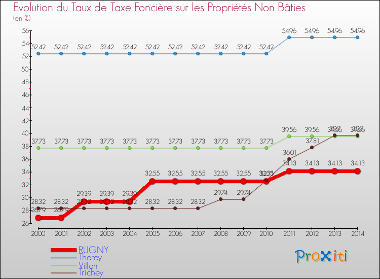 Evolution du taux de la taxe foncière sur les immeubles et terrains non batis pour RUGNY et les communes proches de 2000 à 2014 Comparaison des taux de la taxe foncière sur les immeubles et terrains non batis pour RUGNY et les communes voisines de 2000 à 2014