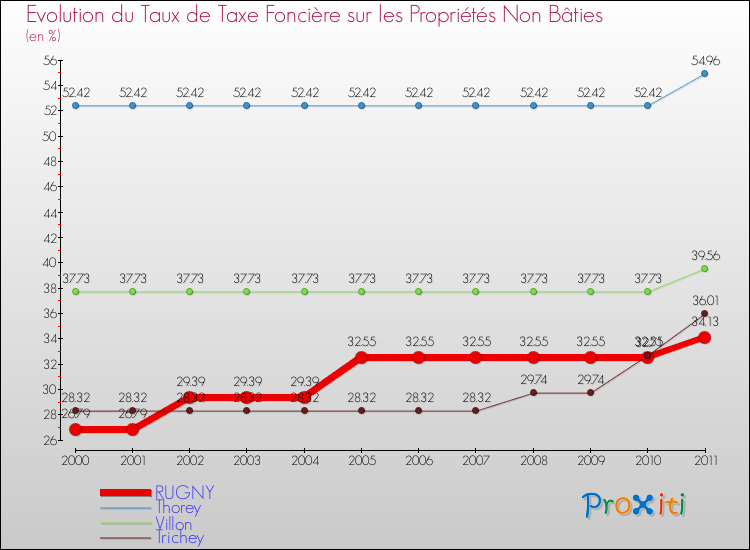 Evolution du taux de la taxe foncière sur les immeubles et terrains non batis pour RUGNY et les communes proches Comparaison des taux de la taxe foncière sur les immeubles et terrains non batis pour RUGNY et les communes voisines