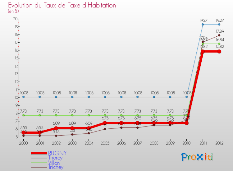 Evolution du taux de la taxe d'habitation pour RUGNY et les communes proches Comparaison des taux de la taxe d'habitation pour RUGNY et les communes voisines