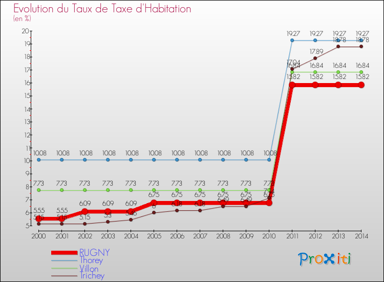 Evolution du taux de la taxe d'habitation pour RUGNY et les communes proches de 2000 à 2014 Comparaison des taux de la taxe d'habitation pour RUGNY et les communes voisines de 2000 à 2014