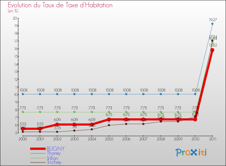 Evolution du taux de la taxe d'habitation pour RUGNY et les communes proches Comparaison des taux de la taxe d'habitation pour RUGNY et les communes voisines