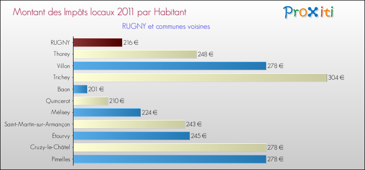 Montant des impôts locaux par Habitant pour RUGNY et les communes proches Comparaison des impôts locaux par habitant pour RUGNY et les communes voisines