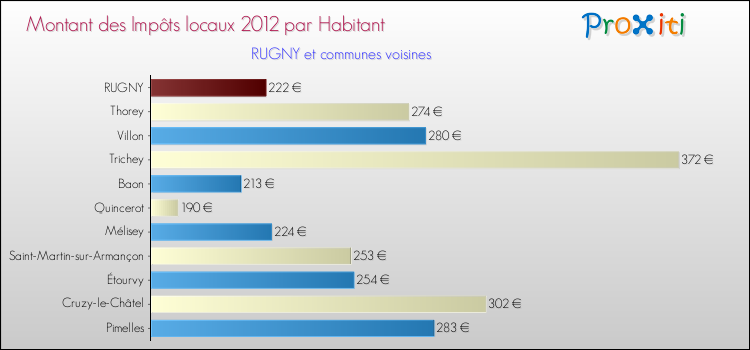 Montant des impôts locaux par Habitant pour RUGNY et les communes proches Comparaison des impôts locaux par habitant pour RUGNY et les communes voisines