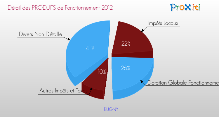 Décomposition du Budget de Fonctionnement 2012 de la commune de RUGNY Budget de Fonctionnement 2012 pour la commune de RUGNY