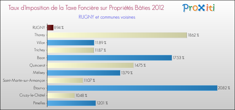 Taux d'imposition de la taxe foncière sur le bati 2012 pour RUGNY et les communes proches Comparaison des taux d'imposition de la taxe foncière sur le bati 2012 pour RUGNY et les communes voisines