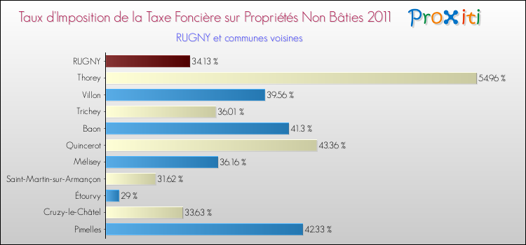 Taux d'imposition de la taxe foncière sur les immeubles et terrains non batis 2011 pour RUGNY et les communes proches Comparaison des taux d'imposition de la taxe foncière sur les immeubles et terrains non batis 2011 pour RUGNY et les communes voisines
