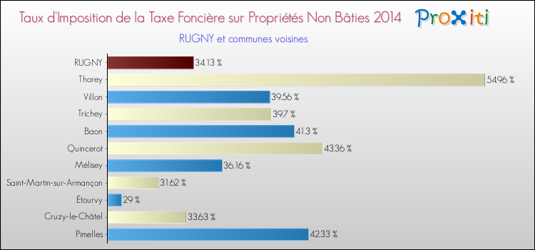 Taux d'imposition de la taxe foncière sur les immeubles et terrains non batis 2014 pour RUGNY et les communes proches Comparaison des taux d'imposition de la taxe foncière sur les immeubles et terrains non batis 2014 pour RUGNY et les communes voisines