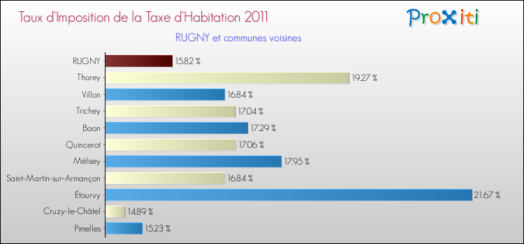 Taux d'imposition de la taxe d'habitation 2011 pour RUGNY et les communes proches Comparaison des taux d'imposition de la taxe d'habitation 2011 pour RUGNY et les communes voisines
