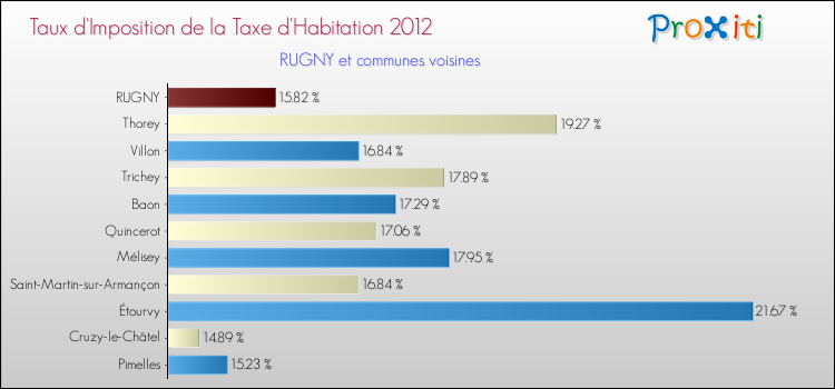 Taux d'imposition de la taxe d'habitation 2012 pour RUGNY et les communes proches Comparaison des taux d'imposition de la taxe d'habitation 2012 pour RUGNY et les communes voisines