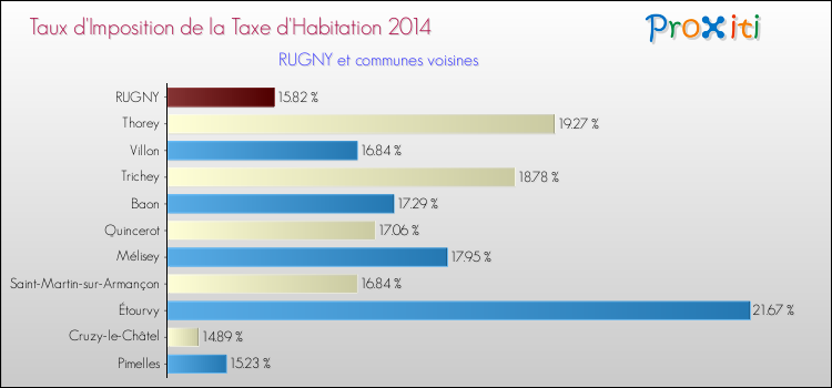 Taux d'imposition de la taxe d'habitation 2014 pour RUGNY et les communes proches Comparaison des taux d'imposition de la taxe d'habitation 2014 pour RUGNY et les communes voisines
