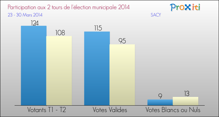Participation comparée des 2 tours des Elections Municipales 2014 de la commune de SACY Elections Municipales 2014 - Participation comparée des 2 tours pour la commune de SACY