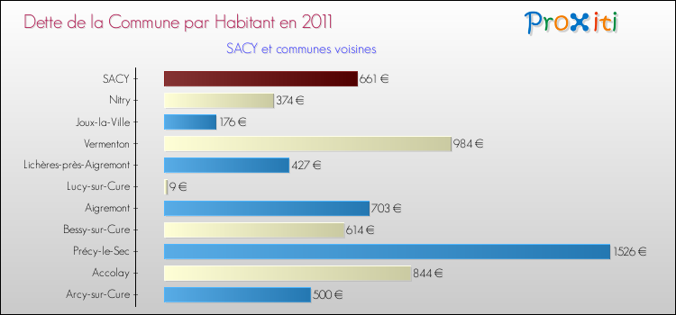 Dette par habitant de la commune en 2011 pour SACY et les communes proches Comparaison de la dette par habitant de la commune en 2011 pour SACY et les communes voisines