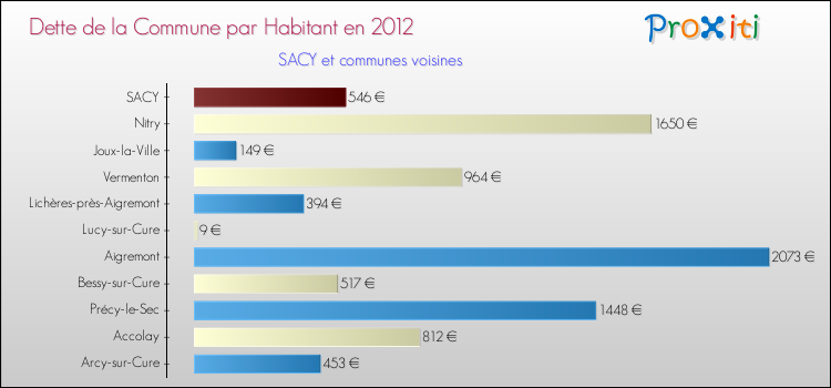 Dette par habitant de la commune en 2012 pour SACY et les communes proches Comparaison de la dette par habitant de la commune en 2012 pour SACY et les communes voisines