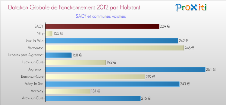 Montant des dotations globales de fonctionnement DGF par Habitant pour SACY et les communes proches Comparaison des des dotations globales de fonctionnement DGF par habitant pour SACY et les communes voisines