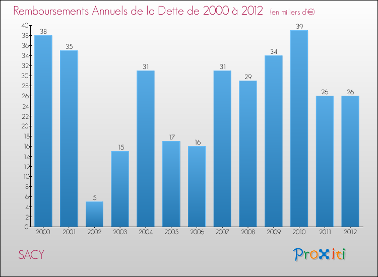 Evolution de l'annuité de la dette pour la commune de SACY de 2000 à 2012 Annuités de la dette pour SACY de 2000 à 2012