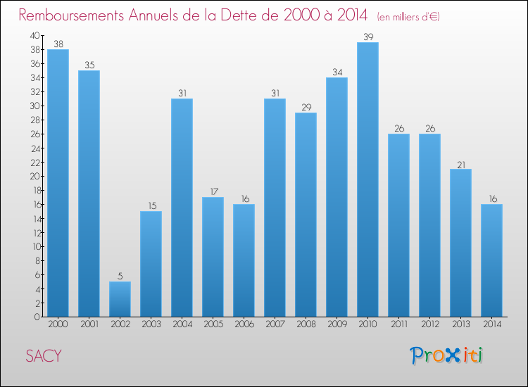 Evolution de l'annuité de la dette pour la commune de SACY de 2000 à 2014 Annuités de la dette pour SACY de 2000 à 2014